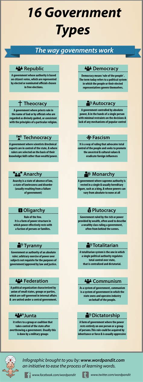 Governments Types: Kinds & Varieties 2 | Wordpandit