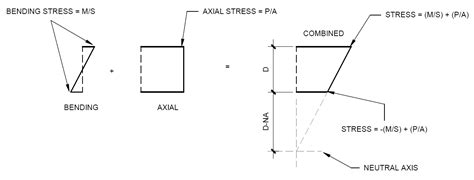 structural analysis - Neutral axis in canteliver beam at support - Engineering Stack Exchange