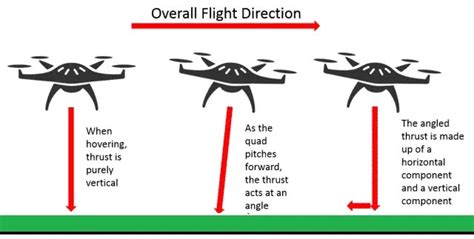 Drones - Unmanned Aerial Vehicles (UAVs), Types, Components, Works