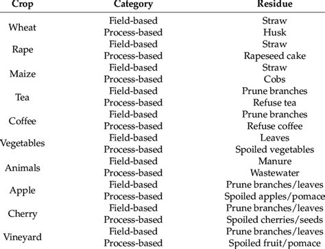 Examples of frequently available crops and residues. | Download Table