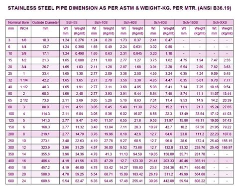 SS PIPE WEIGHT, ANSI Pipe SS Pipe Schedule Chart Metric, 43% OFF