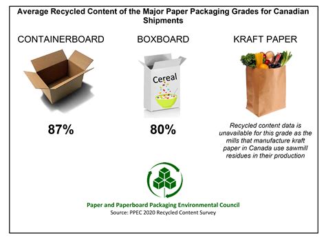 Recycled Content a Key Component to Paper Packaging’s Circular Econ.