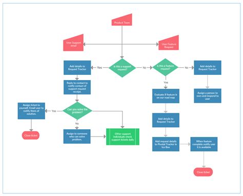 Process Mapping Guide | A Step-by-Step Guide to Creating a Process Map