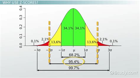 Z Score | Definition, Equation & Example - Lesson | Study.com