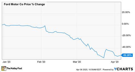 Why Ford Motor Stock Is Rising Today | Nasdaq