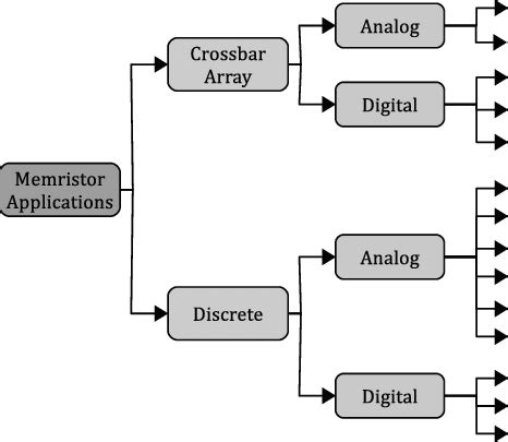 Different Types of Memristor Applications | Download Scientific Diagram