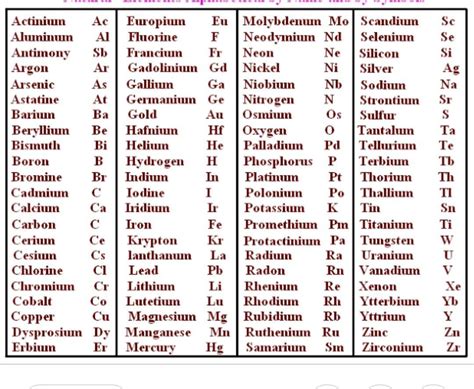 list All elements of periodic table from 1 to 118 - Brainly.in