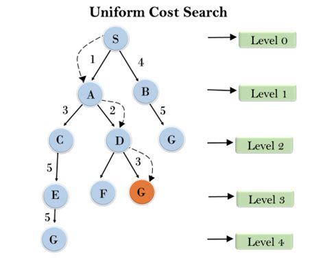 Bidirectional, Iterative deepeningdepth-first, Uniform-cost, Depth-Limited Search Algorithm - AI ...