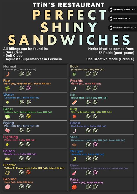 SV - Sandwich Recipes - Generation 9 - Project Pokemon Forums