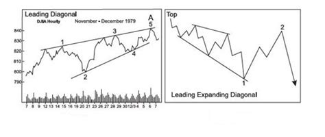 Diagonals - Elliott Wave International