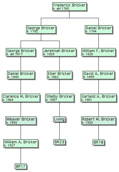 Frederick Douglass Family Tree