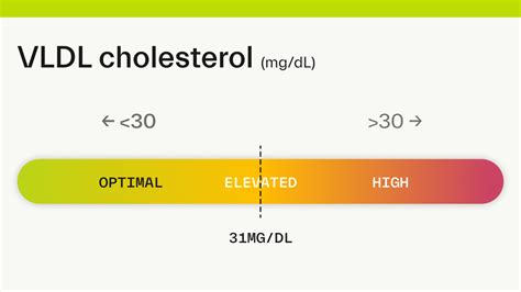 VLDL Cholesterol: 31 mg/dL