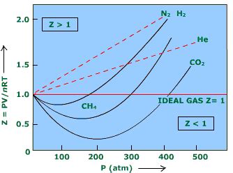 physical chemistry - Compressibility Factor Graph - Which gas attains a deeper minimum ...