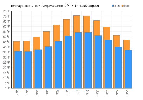 Southampton Weather averages & monthly Temperatures | United Kingdom | Weather-2-Visit