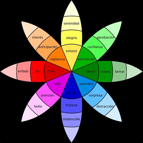 La RUEDA de las EMOCIONES de Robert Plutchik - Con imágenes