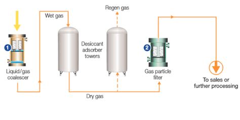 Molecular Sieve Desiccant | Desiccant Supplier & Manufacturer