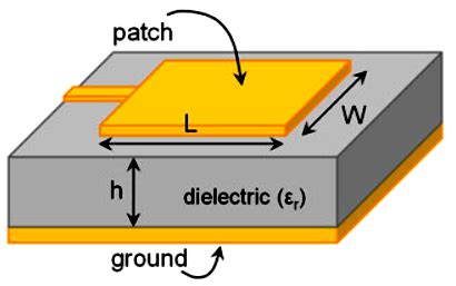 Microstrip patch antenna | Download Scientific Diagram