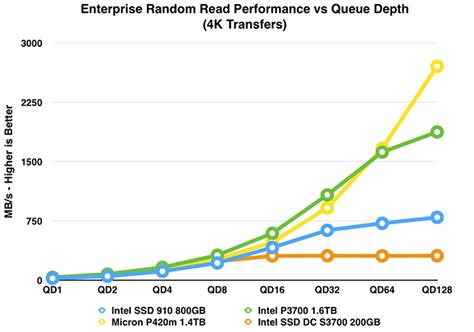 Random Read/Write Performance & Latency Analysis - Intel SSD DC P3700 Review: The PCIe SSD ...