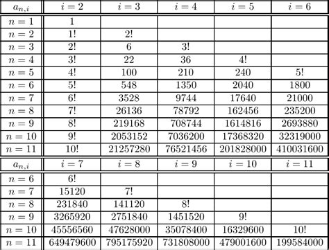 Table 1 from Explicit formulas for computing Bernoulli numbers of the ...