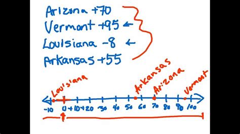 16.2 Graphing Integers on a Number Line - YouTube