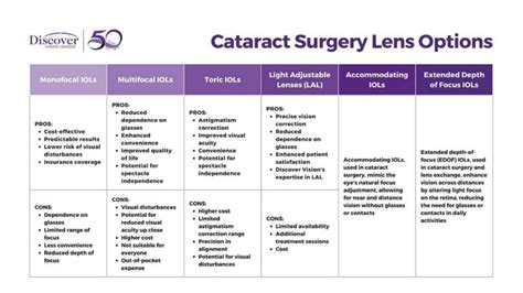 What Are the Best Lenses for Cataract Surgery? | Discover Vision