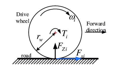 Wheel rotation dynamic model. | Download Scientific Diagram