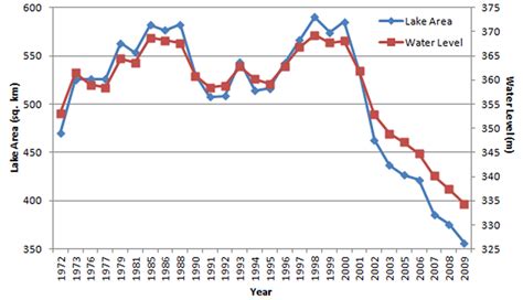 Lake Area and Water Levels (at the Hoover Dam) for the 1972-2009... | Download Scientific Diagram