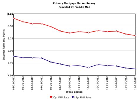 Mortgage Rates Go Still Lower | Thompson & Delaney