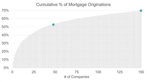 The Top 150 Mortgage Lenders in 2020 - Bundle