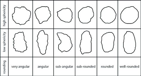 Graphical representation of grain rounding and sphericity (after... | Download Scientific Diagram