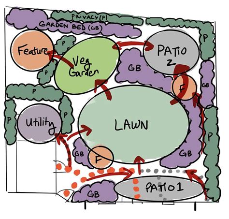 Design a Garden Layout: A Step by Step Guide to Planning Your Dream Landscape Dream Landscape ...