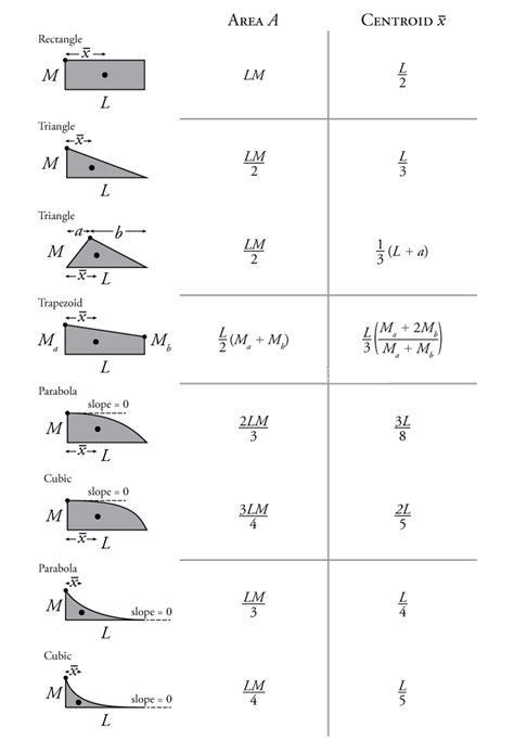 Civilax4U: Centre of Gravity and Moment of Inertia