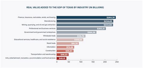 Diversity of the Texas Economy - Facts About Texas' Economic Diversity