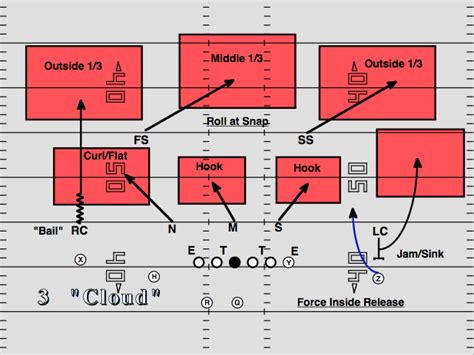 FAQ: Meaning of Color-Coded "Zone" and Other Assignments? - FootballIdiot