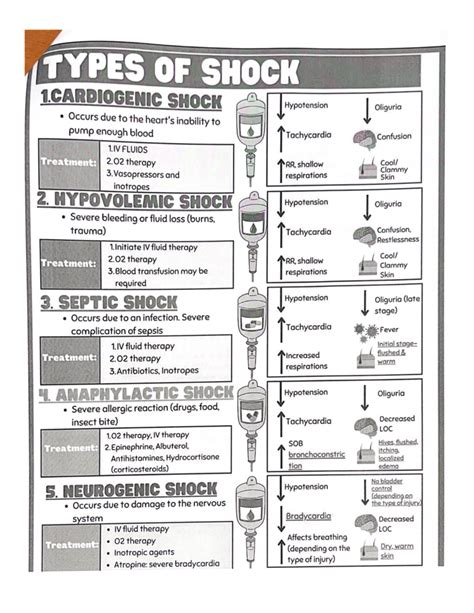 Types OF Shock - NURS 230 - Studocu