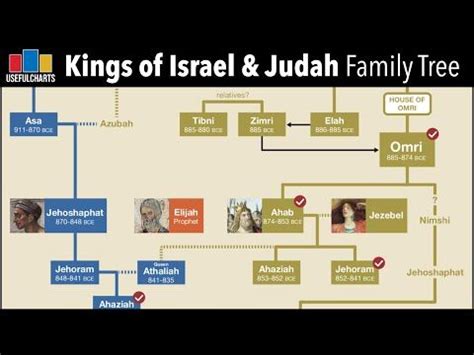 Kings of Israel & Judah Family Tree - YouTube | Kings of israel, Bible history, Bible commentary