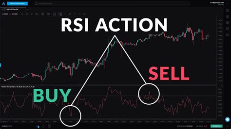 Beginner Guide to the RSI Indicator - YouTube