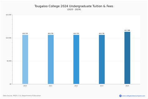 Tougaloo College - Tuition & Fees, Net Price