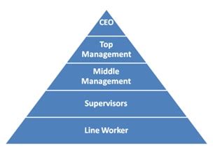 The Organizational Pyramid Redefined Part 1 | The CEO Magazine Blog