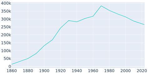 Toledo, Ohio Population History | 1860 - 2022