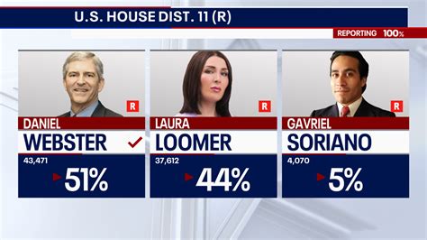 Webster narrowly beats Laura Loomer for Republican nomination in Florida's 11th Congressional ...