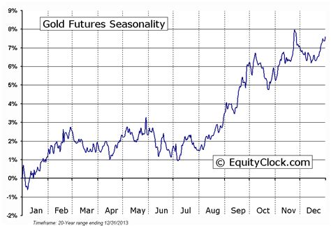 Gold Seasonality Chart Points to Strong Gains Sept through February