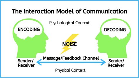 Interaction of Model of Communication – Introduction to Communication in Nursing