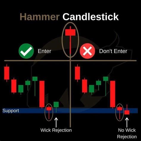 hammer Candlestick | Online stock trading, Stock trading learning, Stock trading strategies