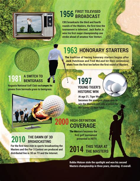 A Brief History of the Masters