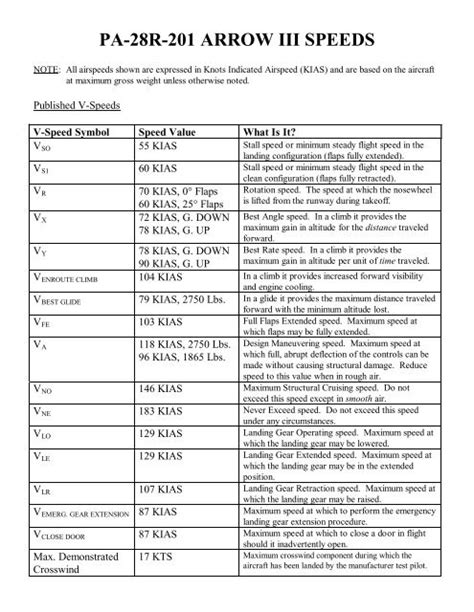 V Speeds List PDF Takeoff Stall (Fluid Mechanics), 50% OFF