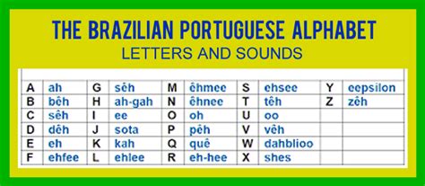 The Brazilian Portuguese Alphabet - Learn Brazilian Portuguese