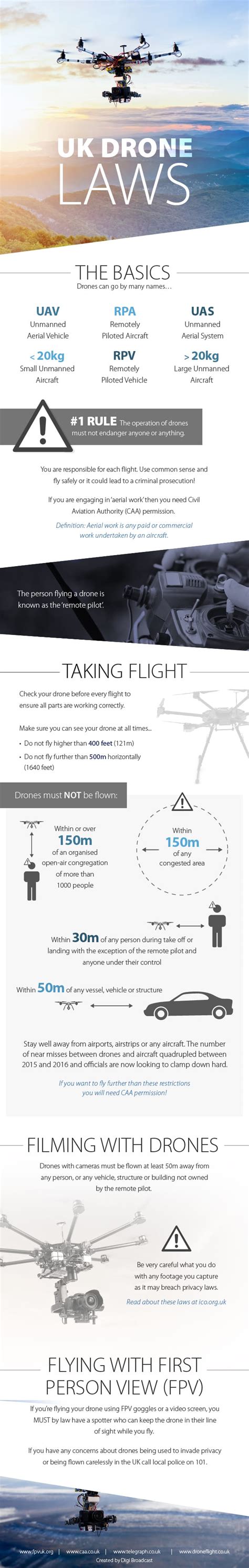 UK Drone Laws – Infographic - DigiBroadcast