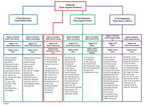 VA Organizational Structure Chart