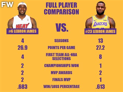 Full Player Comparison: #6 LeBron James vs. #23 LeBron James - Fadeaway ...